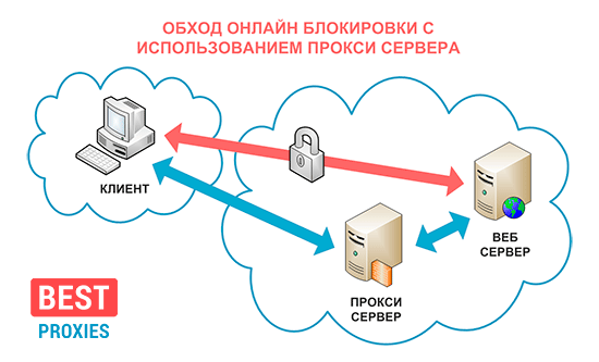 bypassing_online_blocks