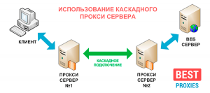 Мануал по созданию прокси сервера для новичков