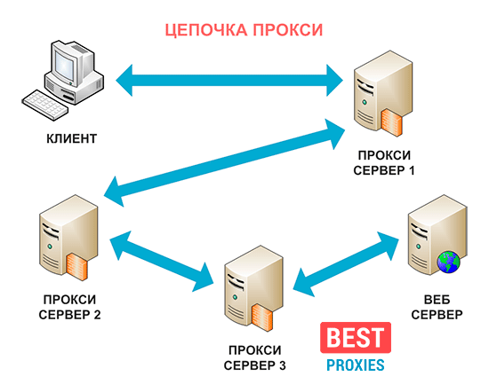 proxy_chain